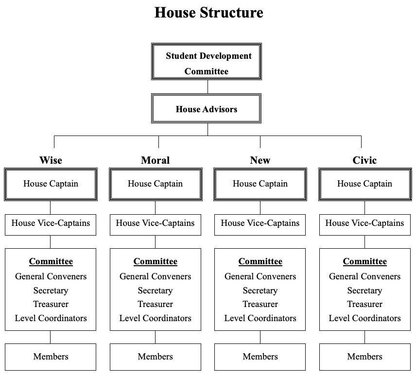 The Structure of Houses